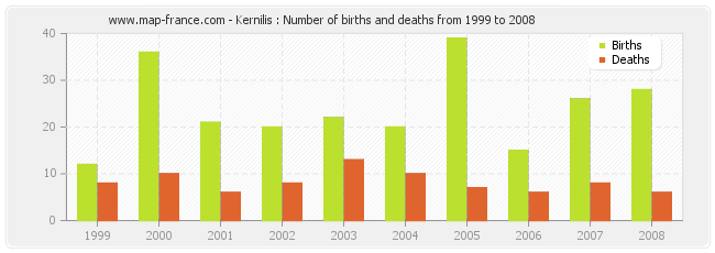 Kernilis : Number of births and deaths from 1999 to 2008