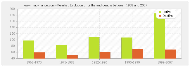 Kernilis : Evolution of births and deaths between 1968 and 2007