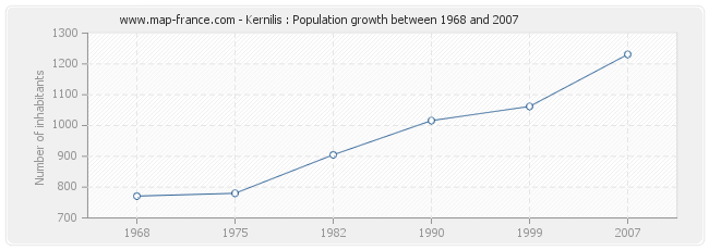 Population Kernilis