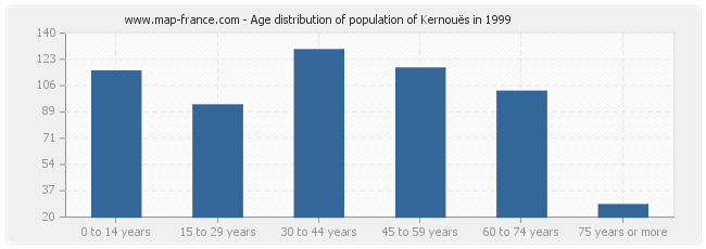 Age distribution of population of Kernouës in 1999
