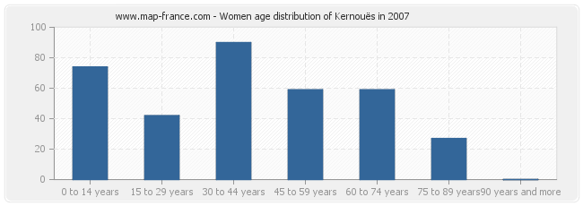 Women age distribution of Kernouës in 2007