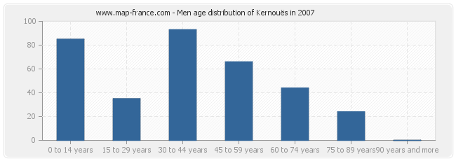 Men age distribution of Kernouës in 2007