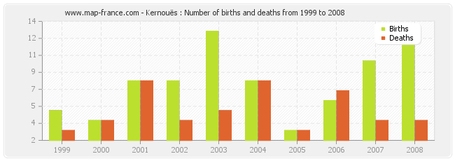 Kernouës : Number of births and deaths from 1999 to 2008