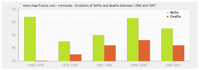 Kernouës : Evolution of births and deaths between 1968 and 2007