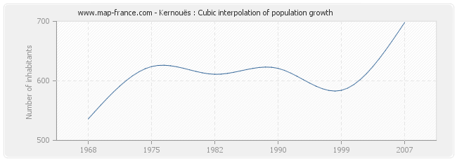 Kernouës : Cubic interpolation of population growth