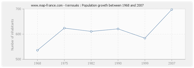 Population Kernouës