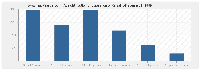 Age distribution of population of Kersaint-Plabennec in 1999
