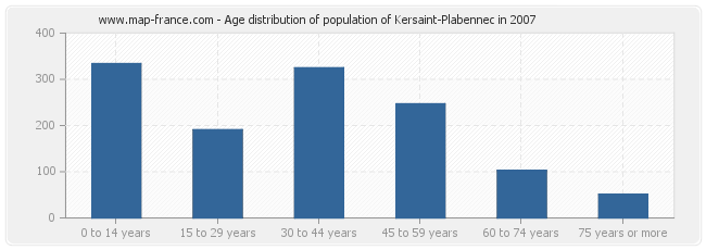 Age distribution of population of Kersaint-Plabennec in 2007