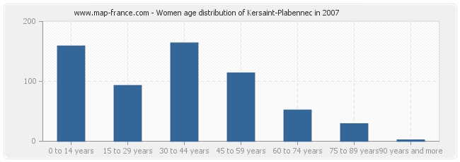 Women age distribution of Kersaint-Plabennec in 2007