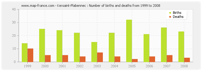 Kersaint-Plabennec : Number of births and deaths from 1999 to 2008
