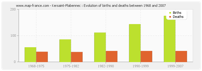 Kersaint-Plabennec : Evolution of births and deaths between 1968 and 2007