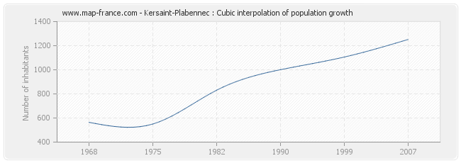 Kersaint-Plabennec : Cubic interpolation of population growth