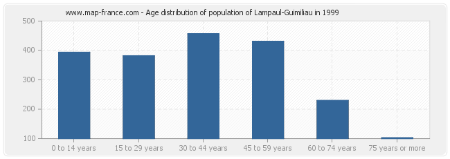 Age distribution of population of Lampaul-Guimiliau in 1999