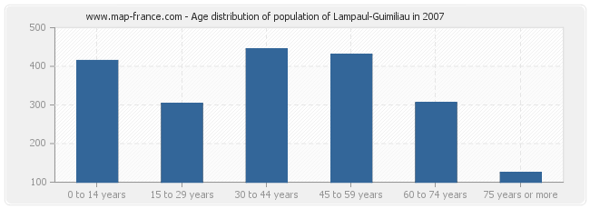 Age distribution of population of Lampaul-Guimiliau in 2007