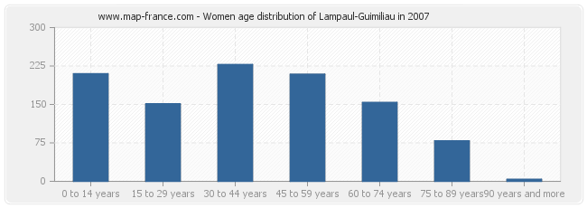 Women age distribution of Lampaul-Guimiliau in 2007