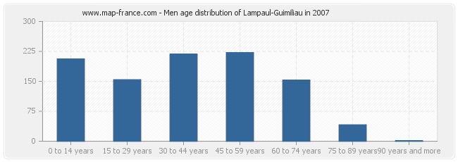 Men age distribution of Lampaul-Guimiliau in 2007