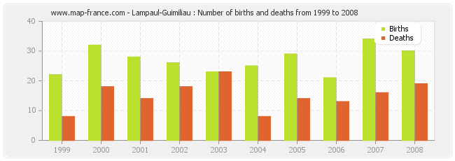 Lampaul-Guimiliau : Number of births and deaths from 1999 to 2008