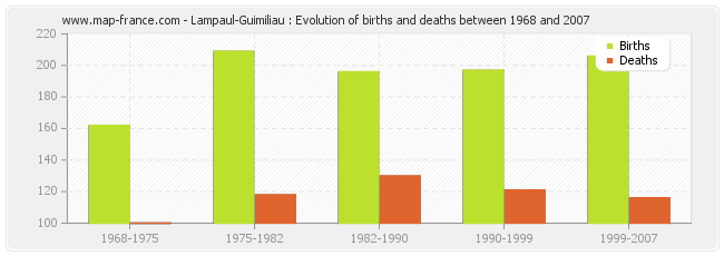 Lampaul-Guimiliau : Evolution of births and deaths between 1968 and 2007
