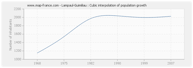 Lampaul-Guimiliau : Cubic interpolation of population growth