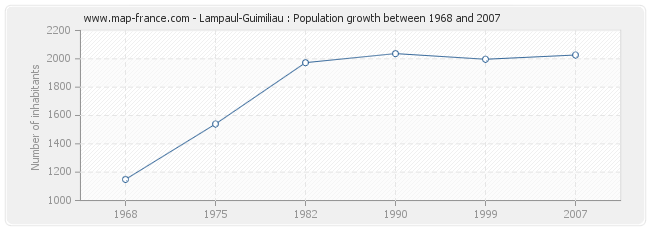 Population Lampaul-Guimiliau