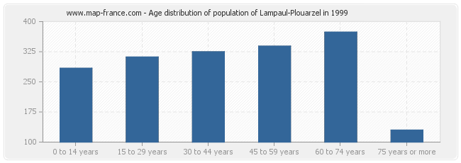 Age distribution of population of Lampaul-Plouarzel in 1999