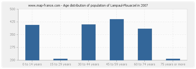 Age distribution of population of Lampaul-Plouarzel in 2007