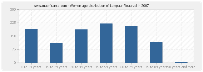 Women age distribution of Lampaul-Plouarzel in 2007