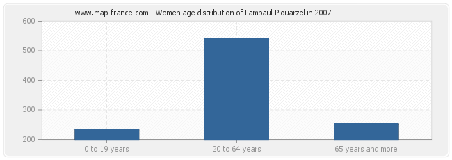 Women age distribution of Lampaul-Plouarzel in 2007