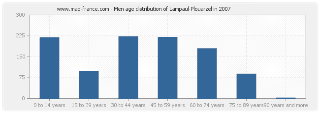 Men age distribution of Lampaul-Plouarzel in 2007