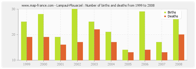 Lampaul-Plouarzel : Number of births and deaths from 1999 to 2008