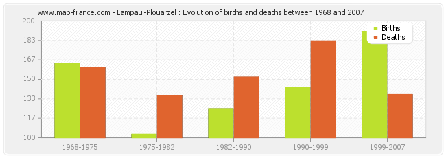 Lampaul-Plouarzel : Evolution of births and deaths between 1968 and 2007