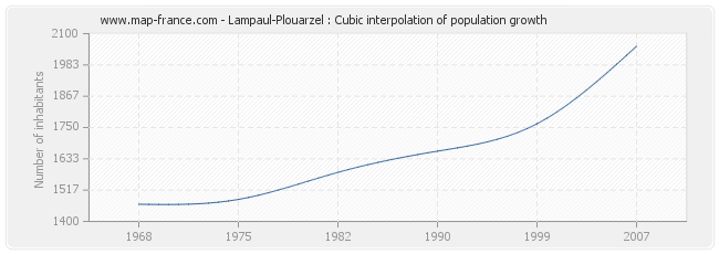 Lampaul-Plouarzel : Cubic interpolation of population growth