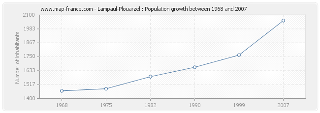Population Lampaul-Plouarzel