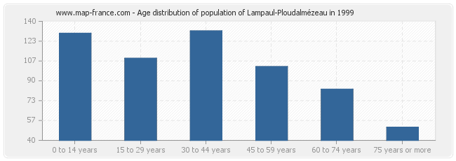 Age distribution of population of Lampaul-Ploudalmézeau in 1999