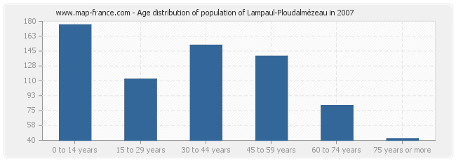 Age distribution of population of Lampaul-Ploudalmézeau in 2007