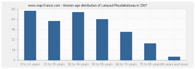 Women age distribution of Lampaul-Ploudalmézeau in 2007