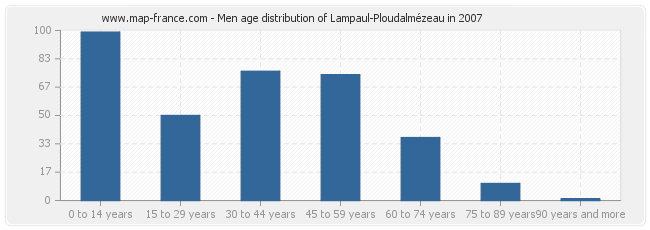 Men age distribution of Lampaul-Ploudalmézeau in 2007