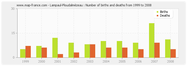 Lampaul-Ploudalmézeau : Number of births and deaths from 1999 to 2008
