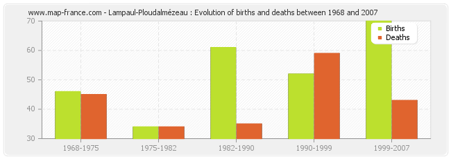 Lampaul-Ploudalmézeau : Evolution of births and deaths between 1968 and 2007
