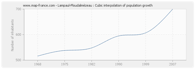 Lampaul-Ploudalmézeau : Cubic interpolation of population growth