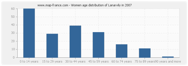 Women age distribution of Lanarvily in 2007