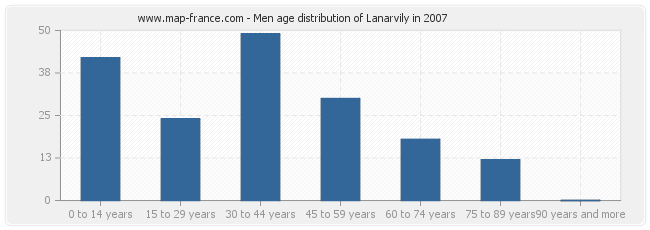 Men age distribution of Lanarvily in 2007