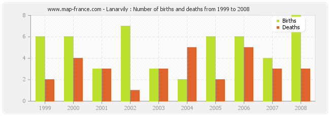 Lanarvily : Number of births and deaths from 1999 to 2008