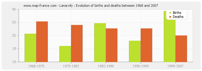 Lanarvily : Evolution of births and deaths between 1968 and 2007