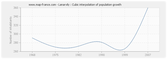 Lanarvily : Cubic interpolation of population growth