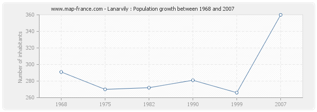 Population Lanarvily