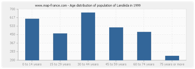 Age distribution of population of Landéda in 1999