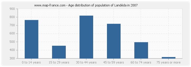Age distribution of population of Landéda in 2007