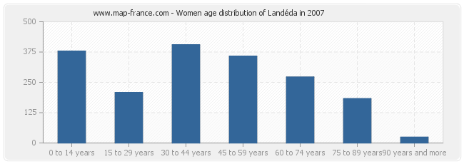 Women age distribution of Landéda in 2007