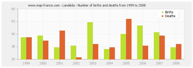 Landéda : Number of births and deaths from 1999 to 2008